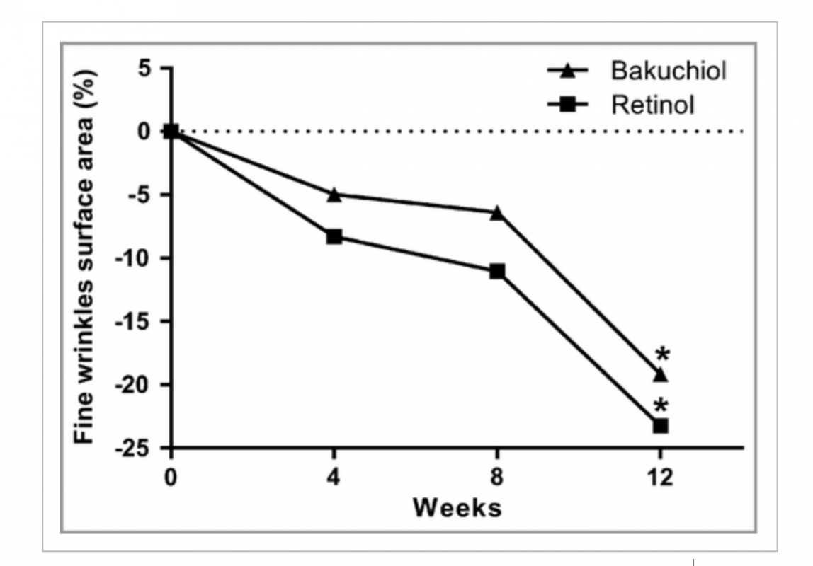 bakuchiol và retinol