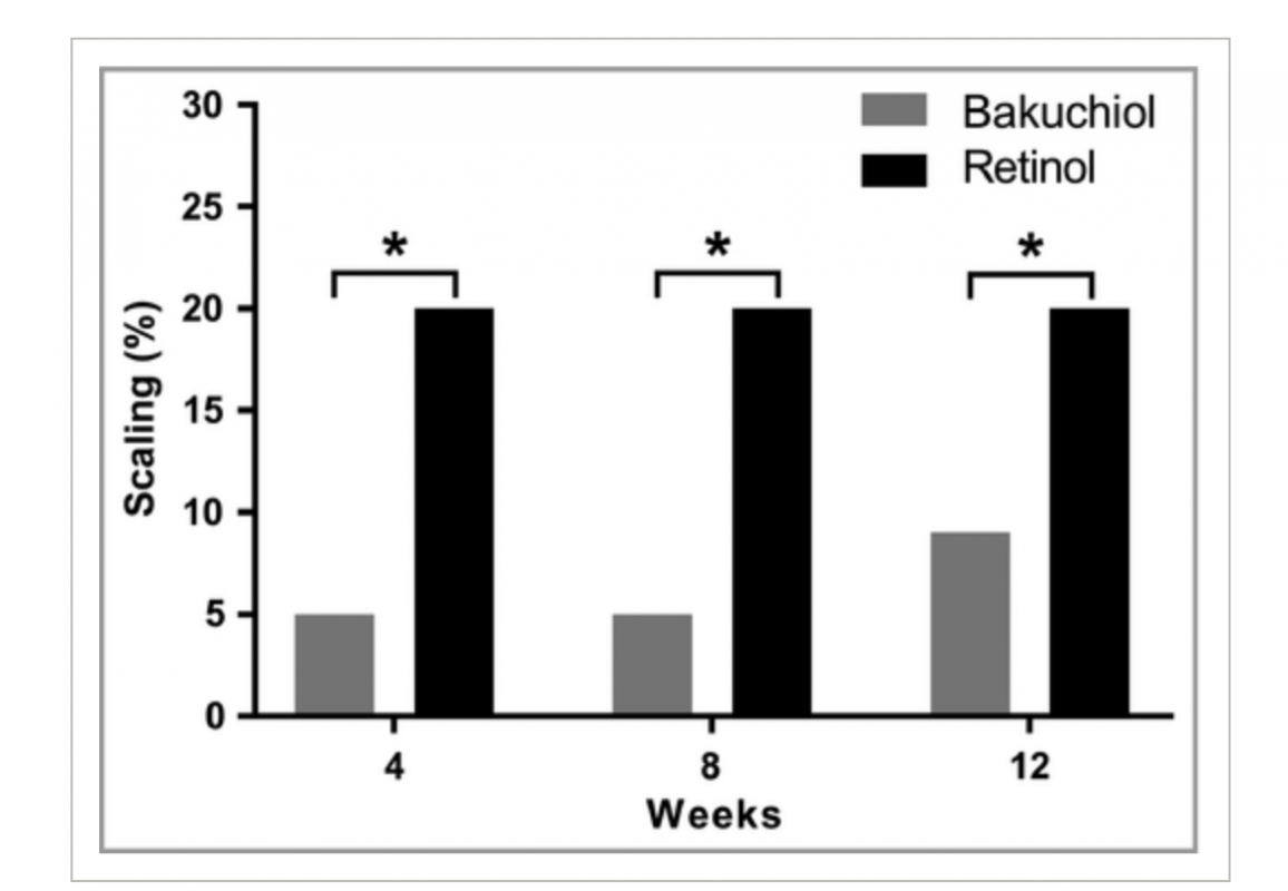 bakuchiol và retinol